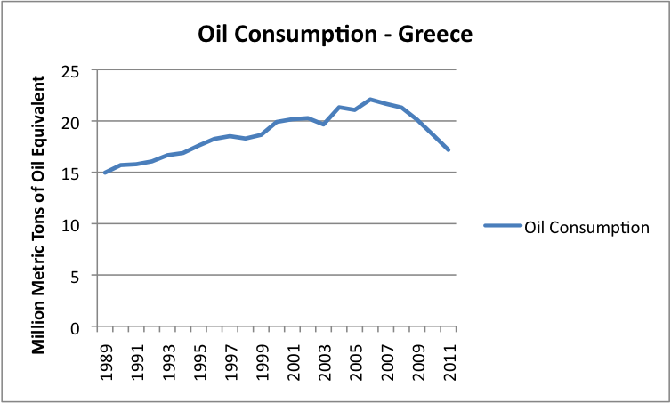 Oil consumption of Greece