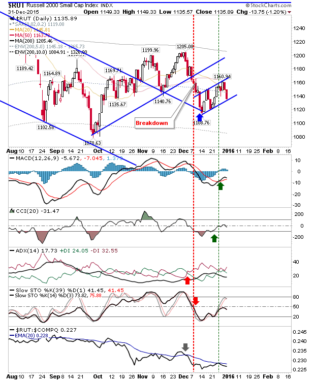 RUT Daily