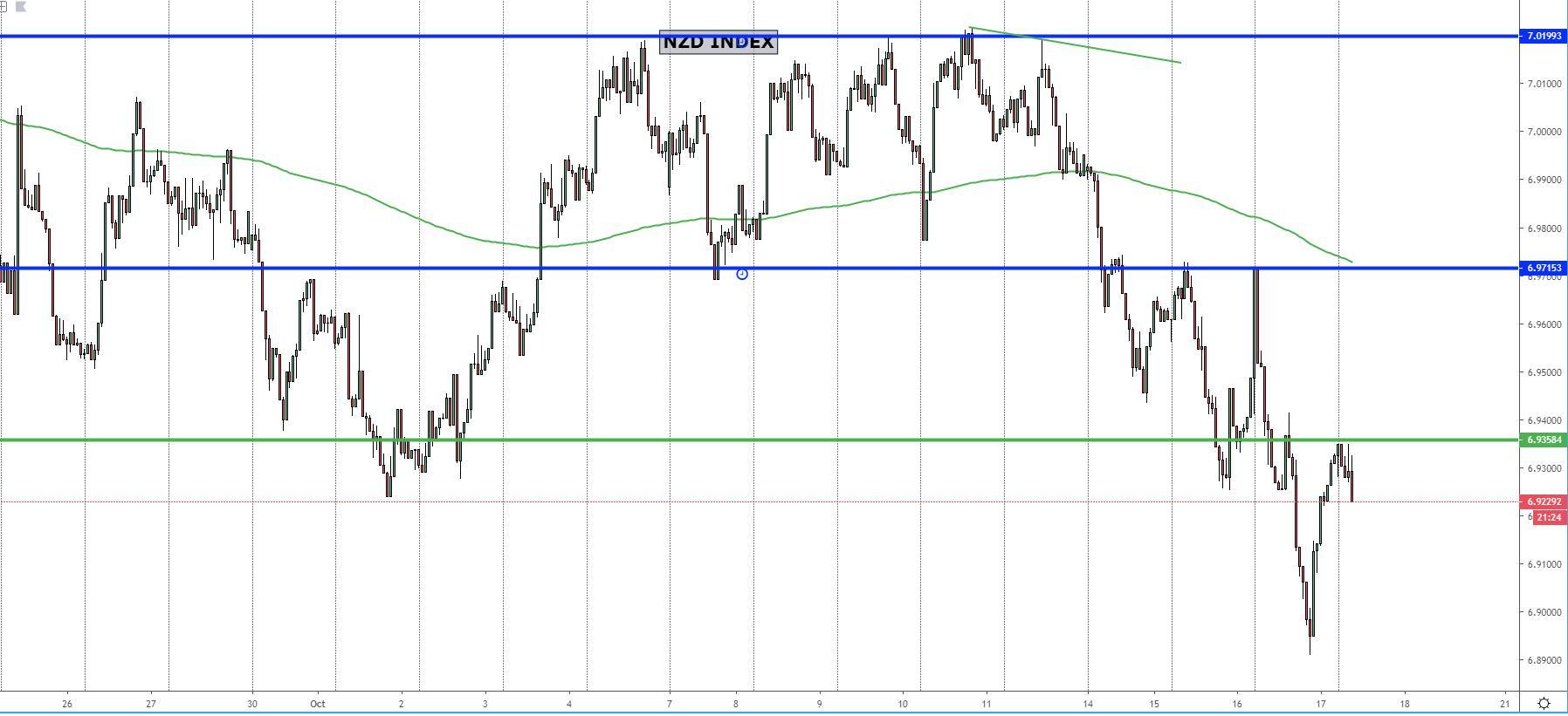 NZD Index Chart