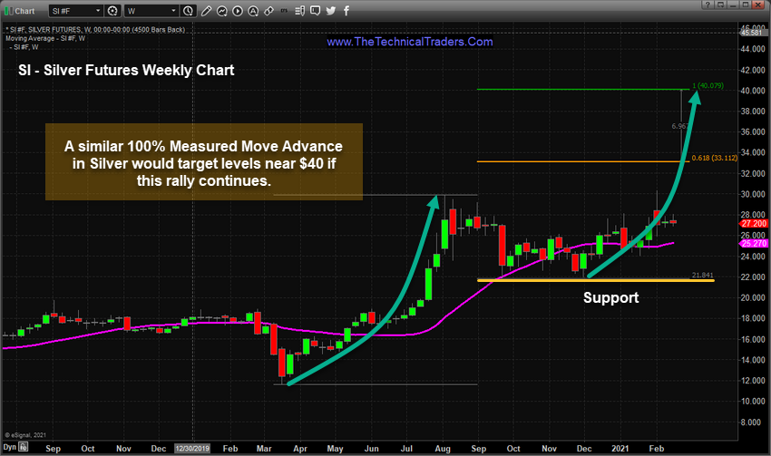 Silver Weekly Chart.