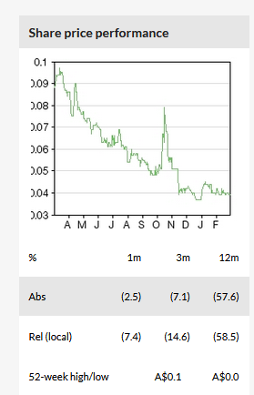 Share Price Performance