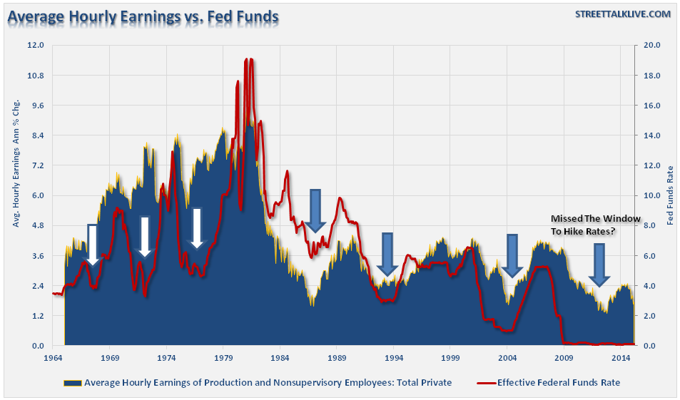 Wages And The Federal Funds Rate