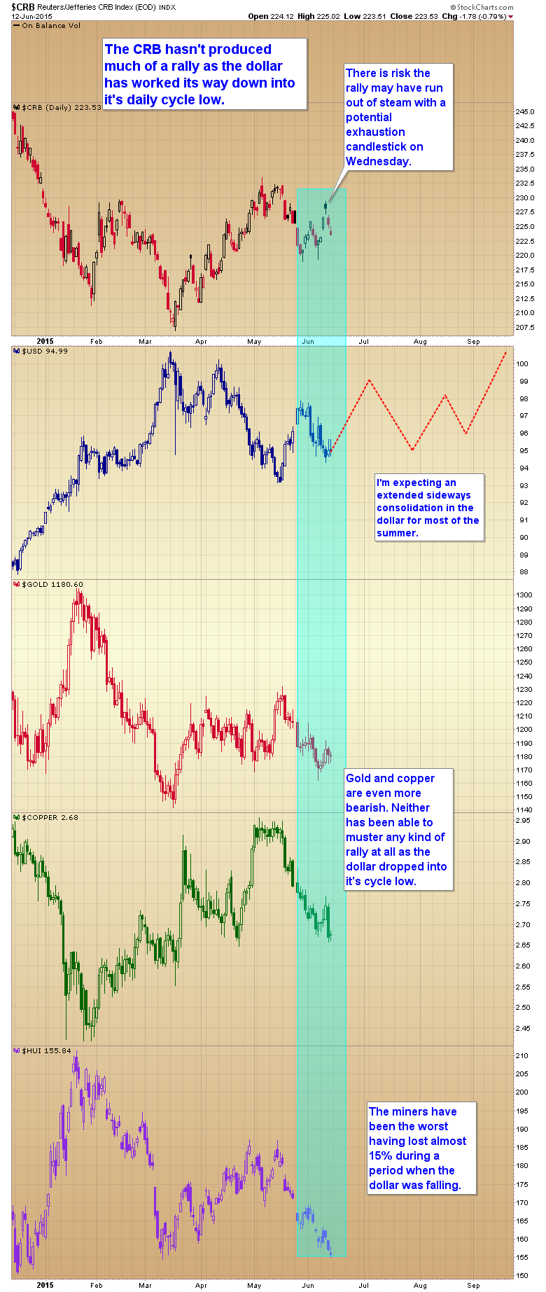 Daily CRB, USD, Gold, Copper, HUI