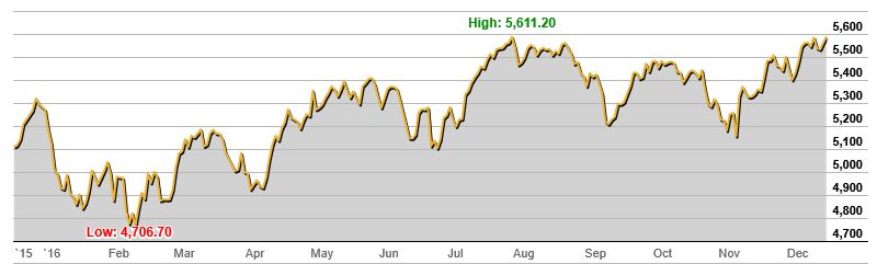 S&P/ASX 200 Index – 1 Year Chart