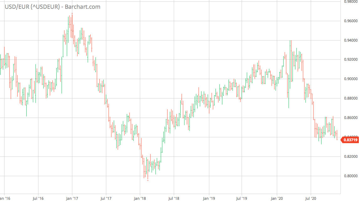 USD/EUR Chart