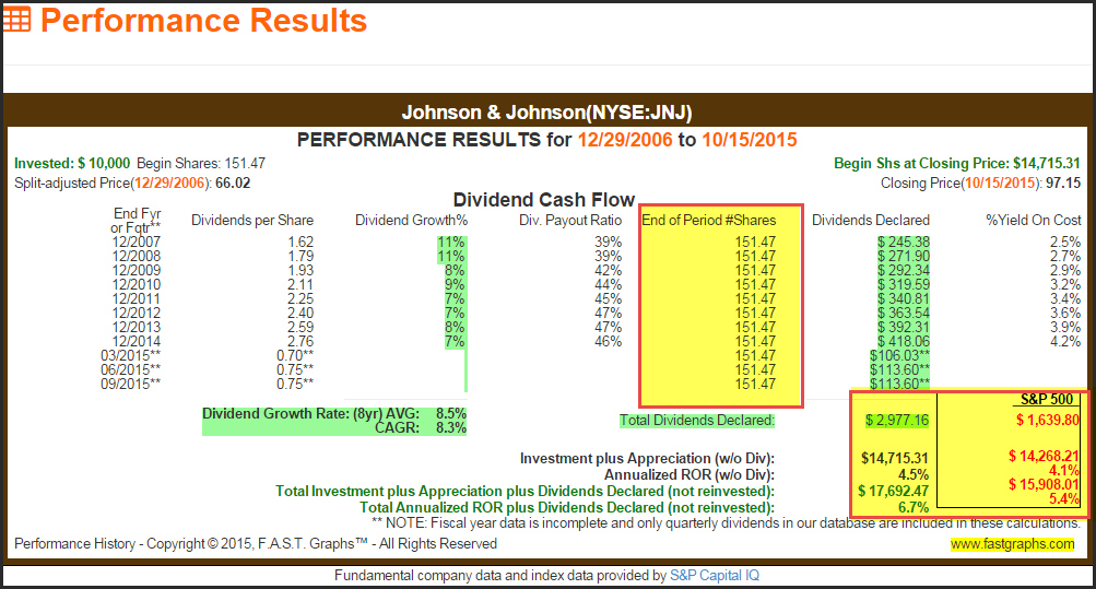 JNJ Performance Results