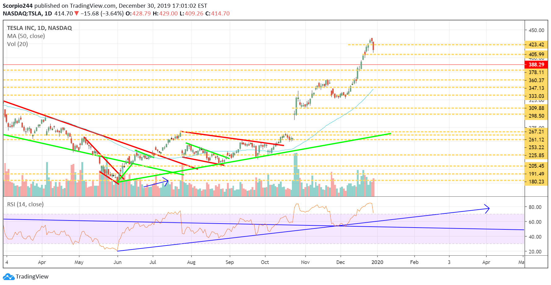 Tesla Inc Daily Chart