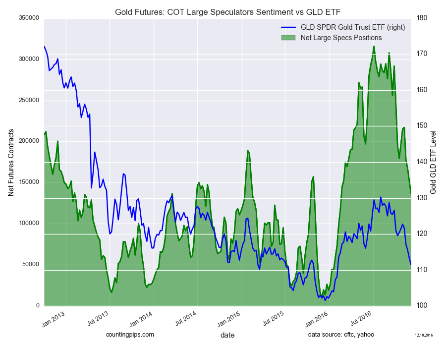 Gold Futures: Large Soeculators Sentiment vs GLD ETF Chart