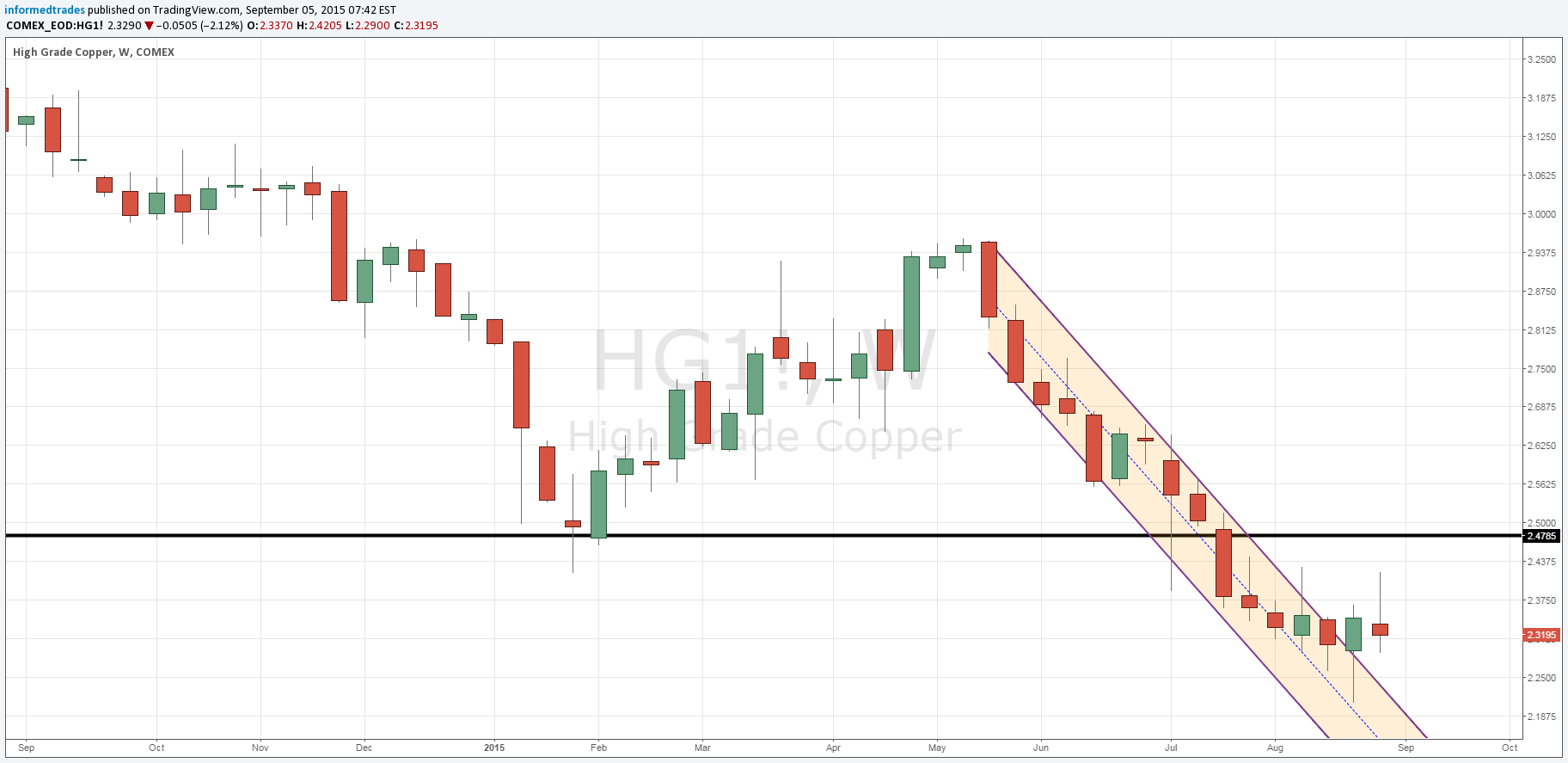 Copper Weekly Chart