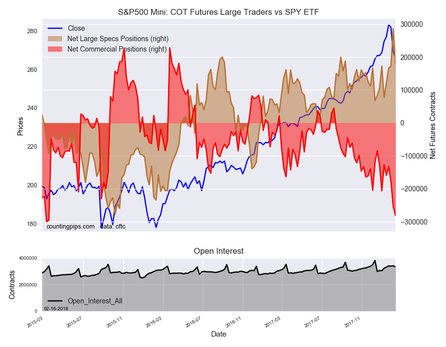 S&P 500 Mini COT Futures Large Traders Vs SPY ETF