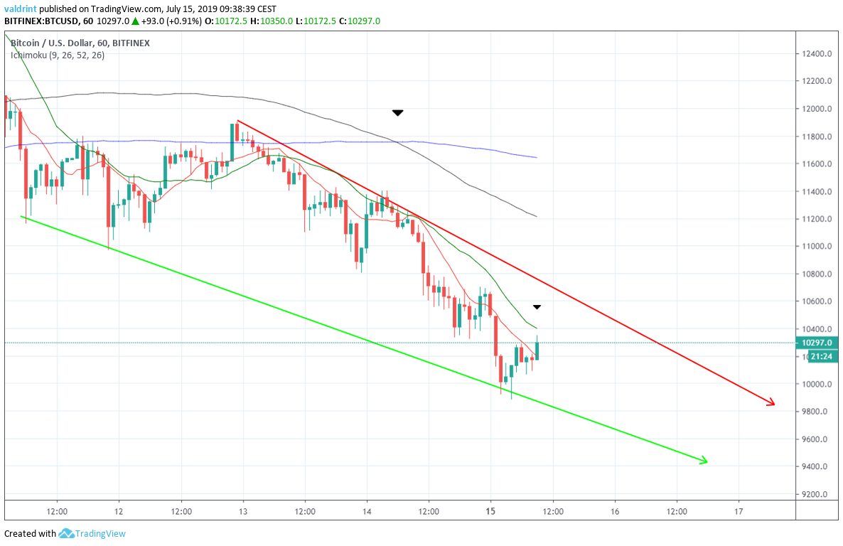 BTCUSD 60 Chart