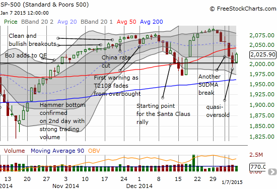 The S&P 500 launches off the starting point for Santa Claus rally