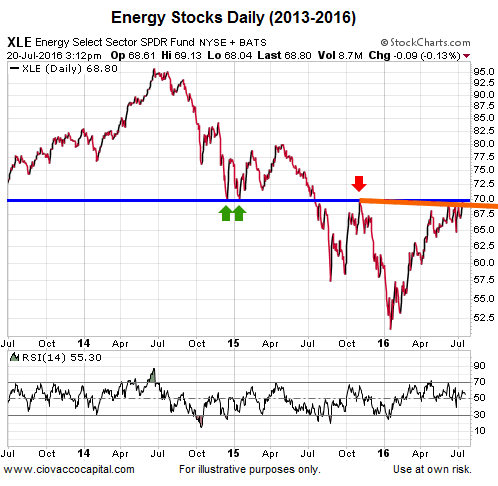 Daily Energy Stocks
