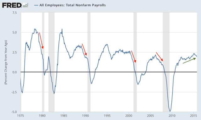 Total NFP: All Employees 1975-2015