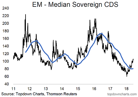 EM-Median Sovereign CDS