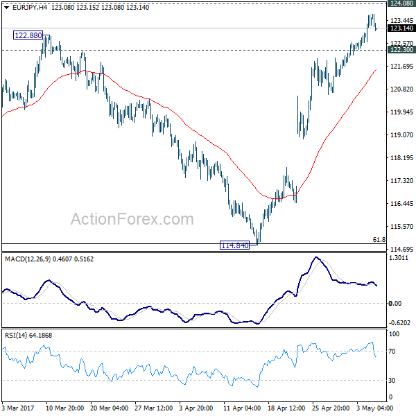 EUR/JPY 4 Hours Chart