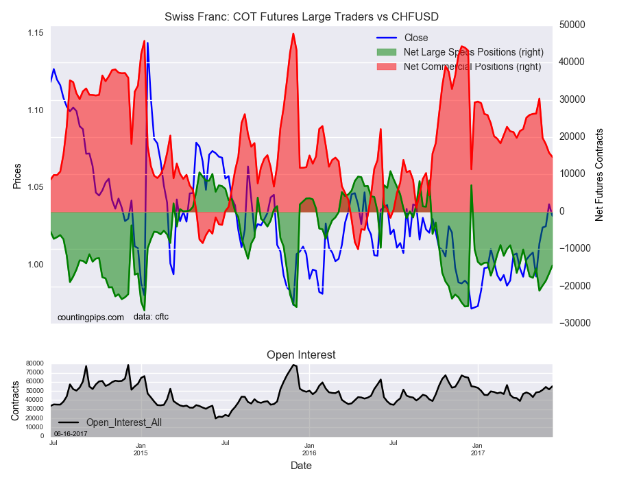 Swiss Franc COT Futures Large Traders Vs CHF/USD