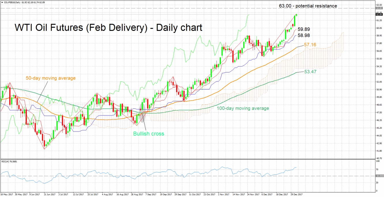 WTI Crude Oil Futures_Daily Chart