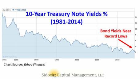 10 Year Treasury Note Yields (1981-2014)