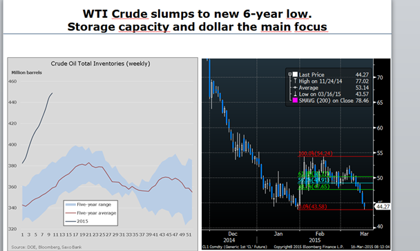 Crude Oil Chart