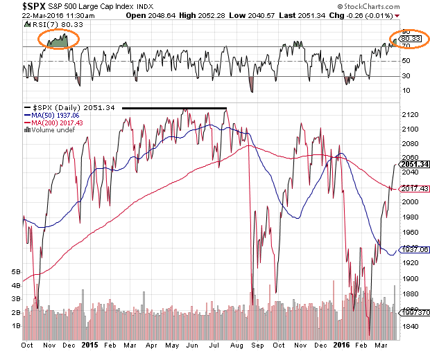 SPX Daily with RSI 2014-2016