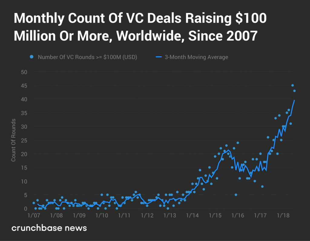 Monthly Count Of VC Deals