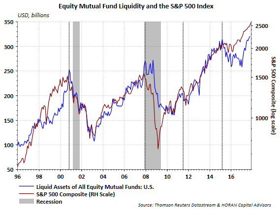 Equity Mutual Fund Liquidity And The S&P 500 Index