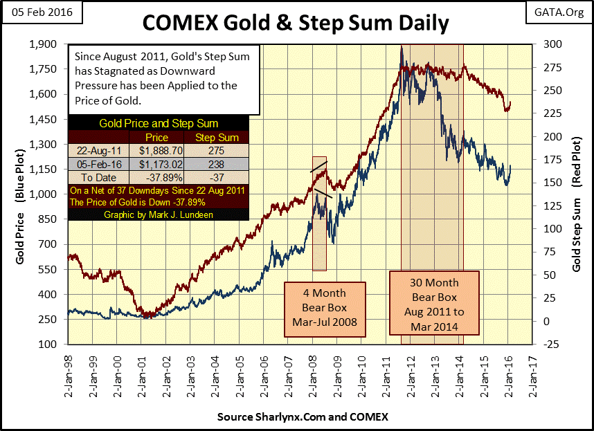 COMEX Gold And Step Sum Daily