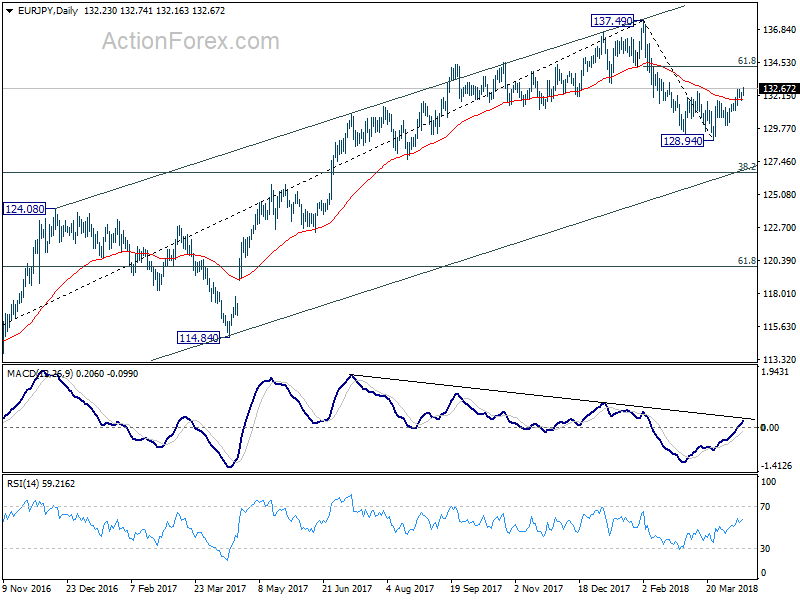 EUR/JPY Daily Chart