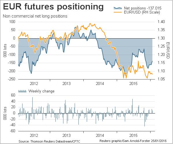 EUR/USD Futures Chart