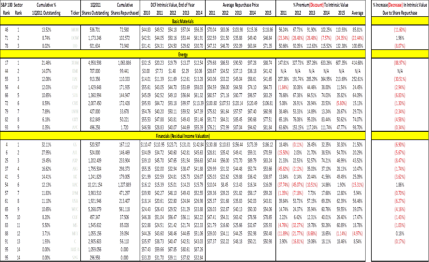 S&P 100: Share Repurchase Analysis_1