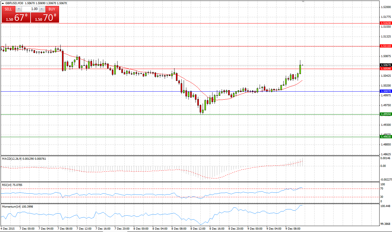 GBP/USD Chart