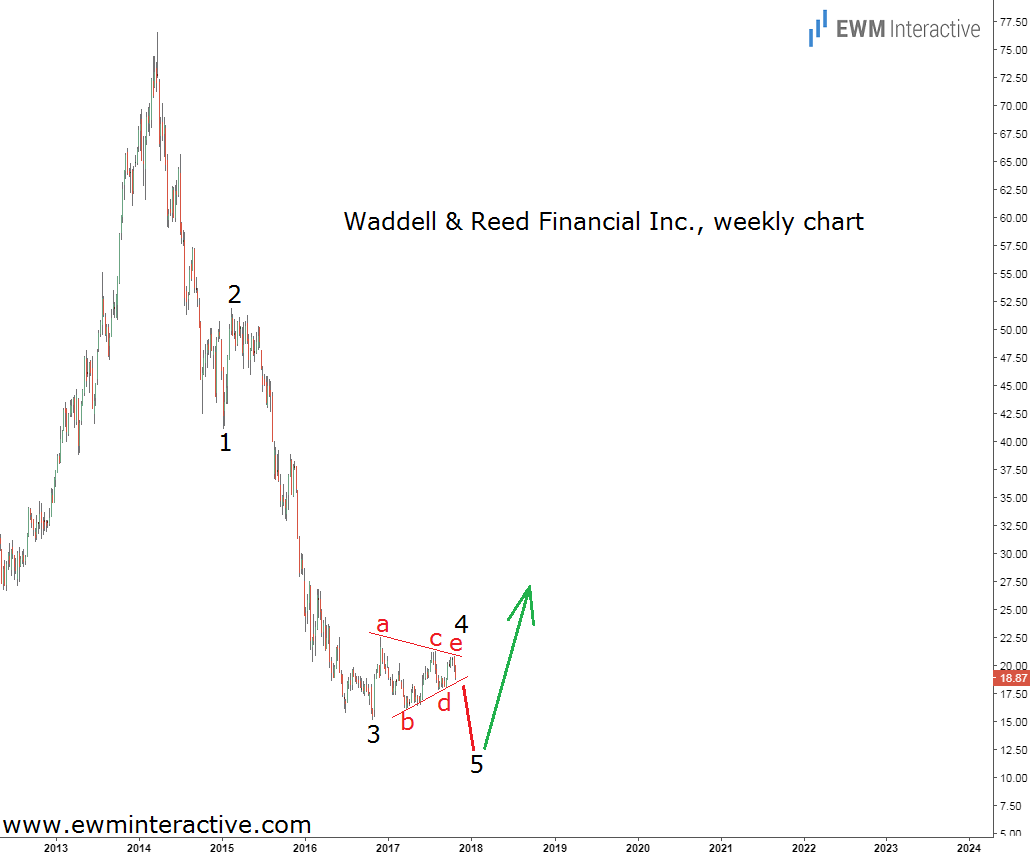 Waddell And Reed Elliott Wave Analysis 