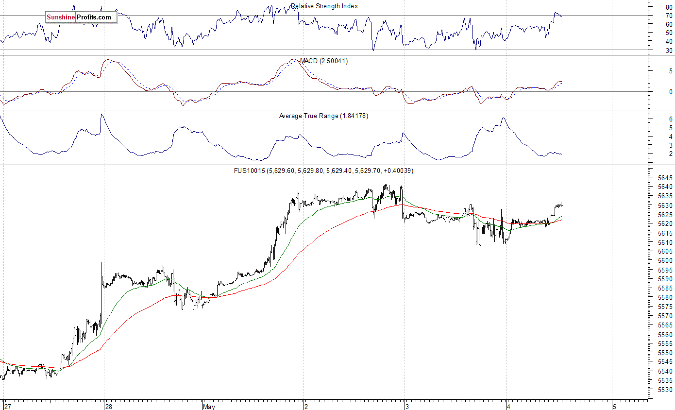 Nasdaq Index May 27, 2017- April 5, 2017 Hourly