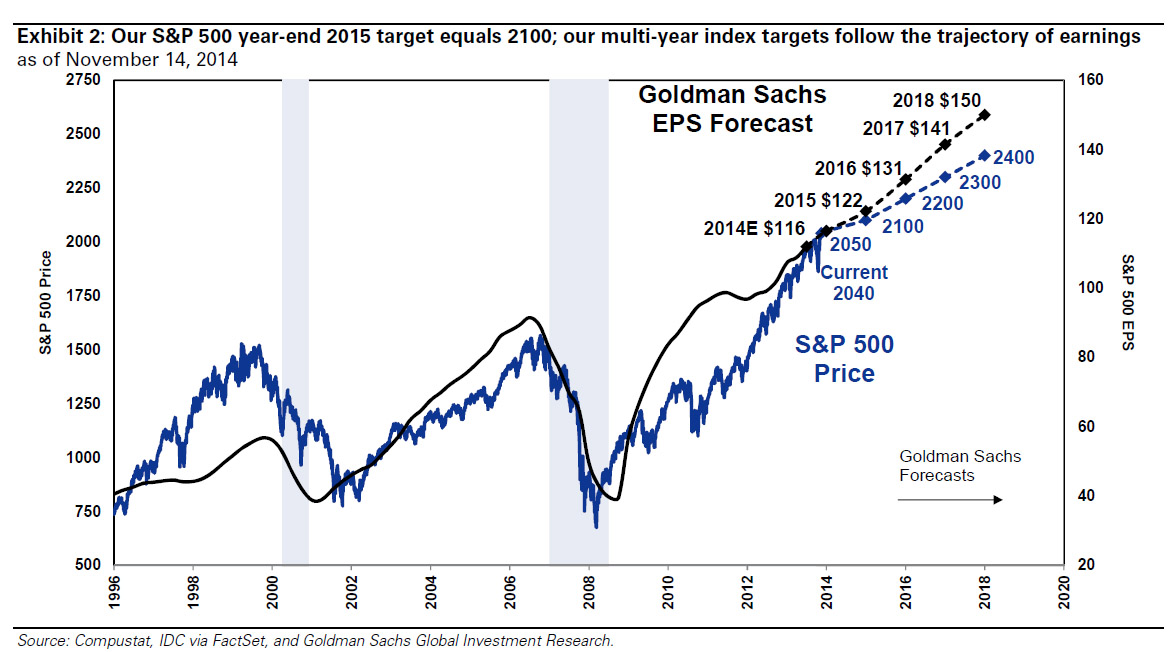 SPX Year-End 2015 Targets 