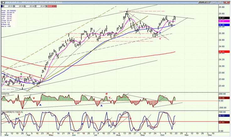 UUP (dollar ETF) daily