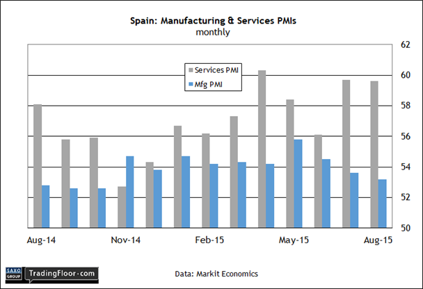 Spain: Manufacturing and Services PMIs
