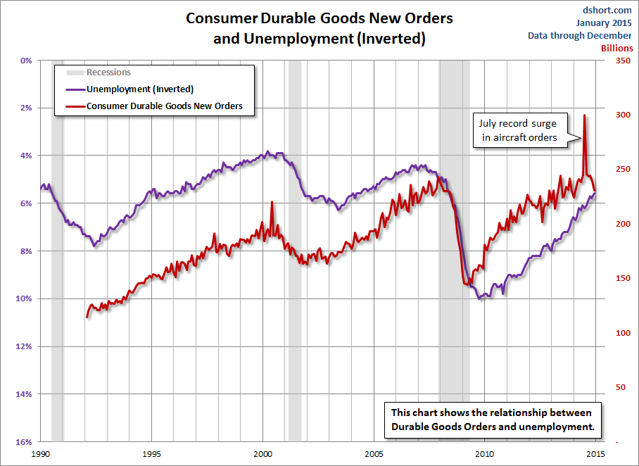 Consumer Durable Goods New Orders and unemployment (inverted)