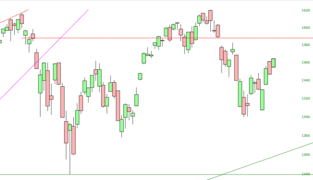 NASDAQ Composite Chart