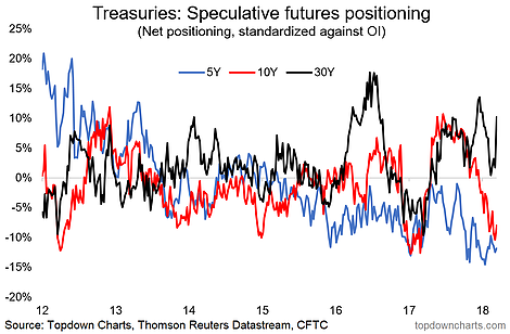 Treasuries Speculative Futures Positioning