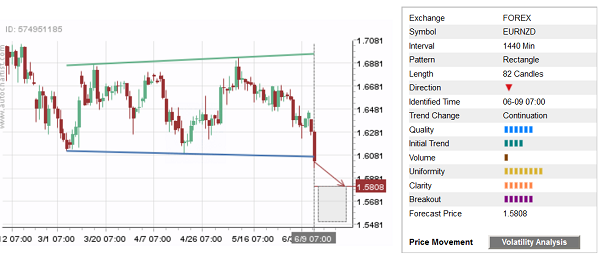 EUR/NZD 82 Candles Chart