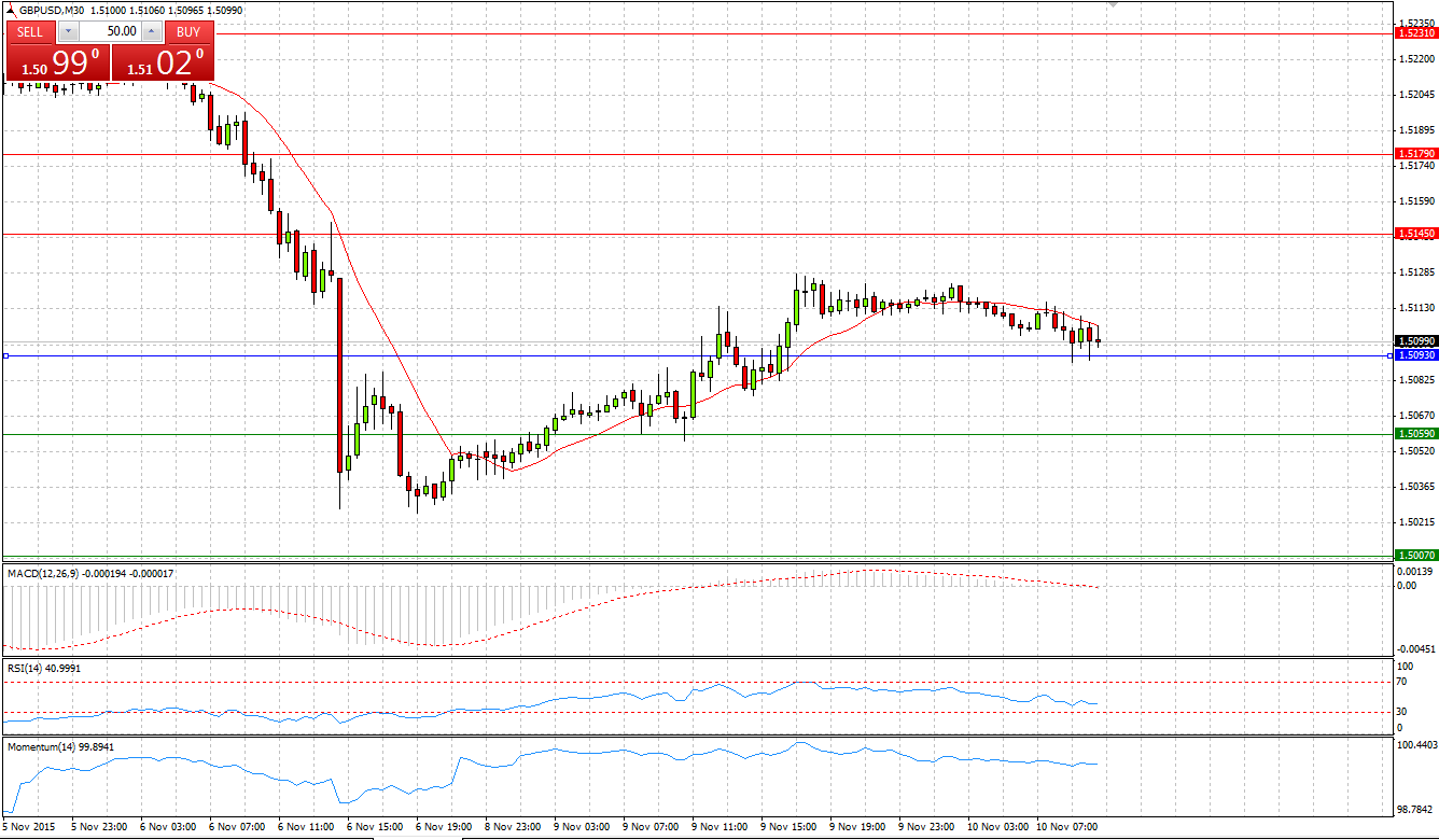 GBP/USD 30-Minute Chart