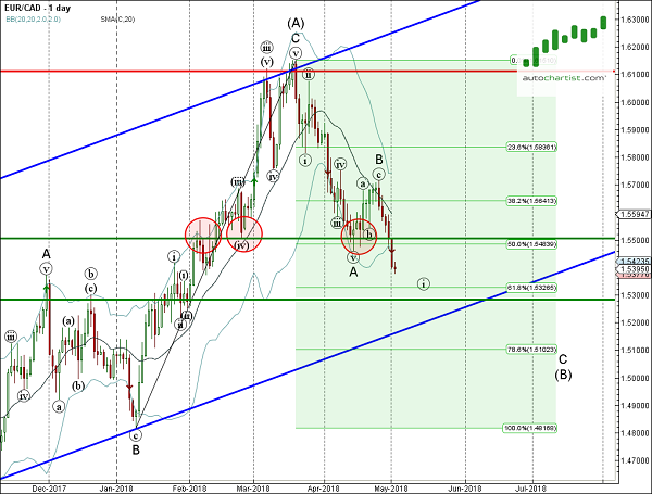 EUR/CAD 1 Day Chart