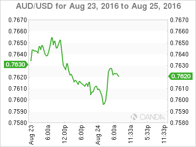 AUD/USD Aug 23 to 25 Chart