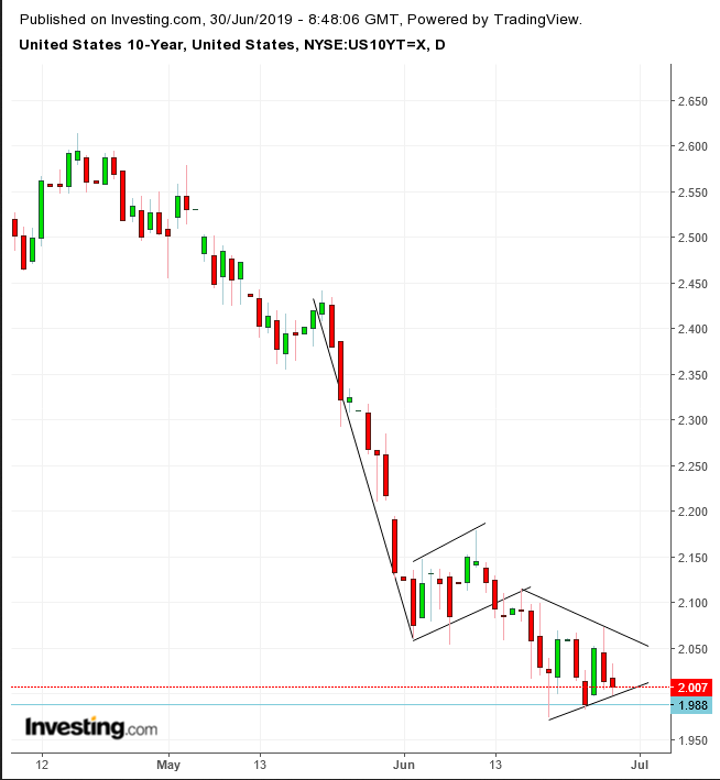 UST 10-Y Daily