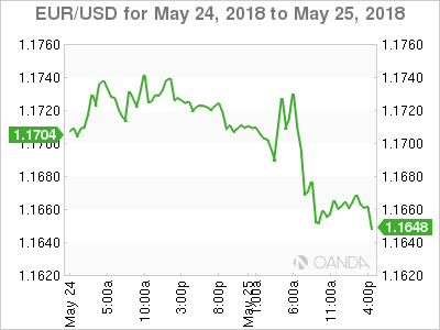EUR/USD for May 28, 2018