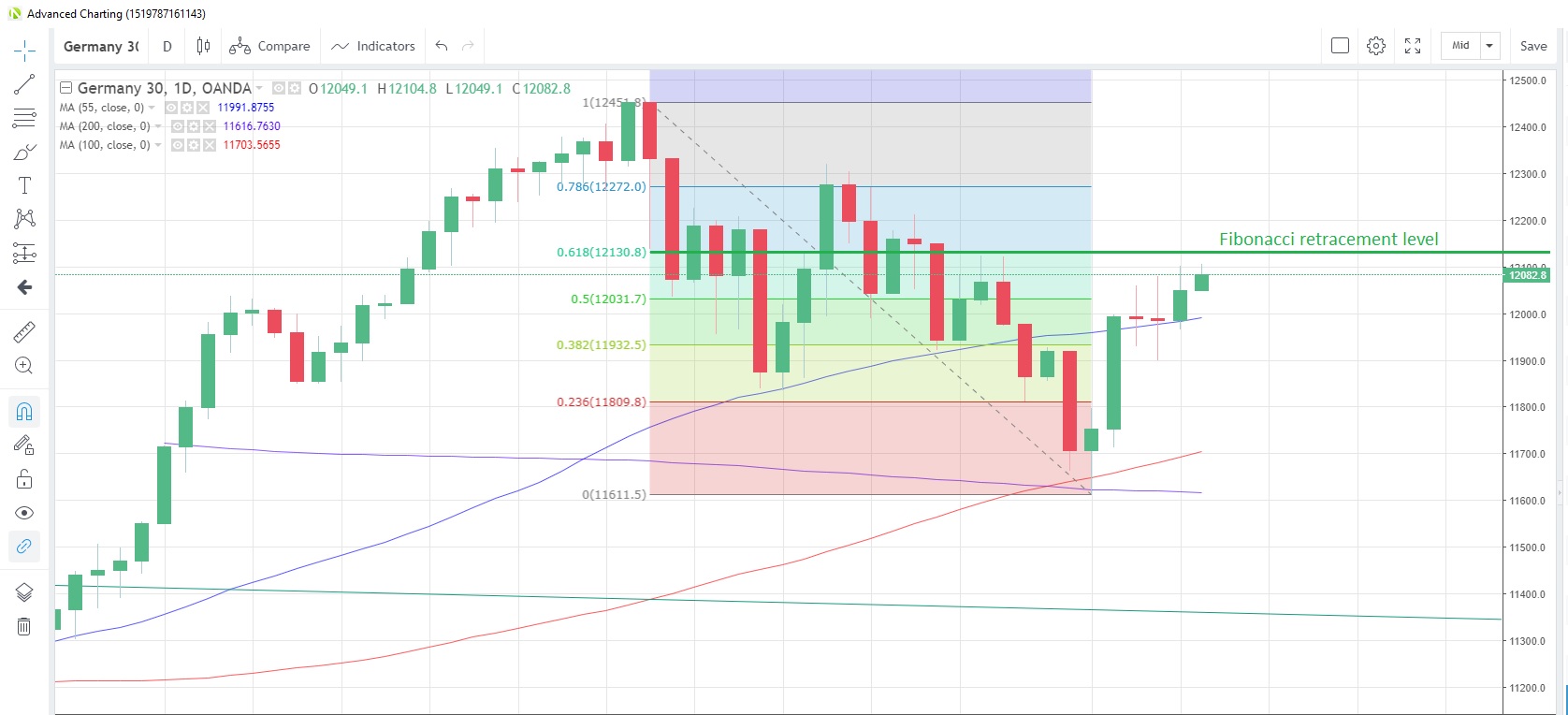 DE30EUR Daily Chart