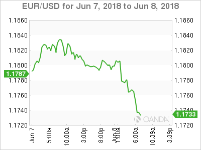EUR/USD Chart for June 7-8, 2018