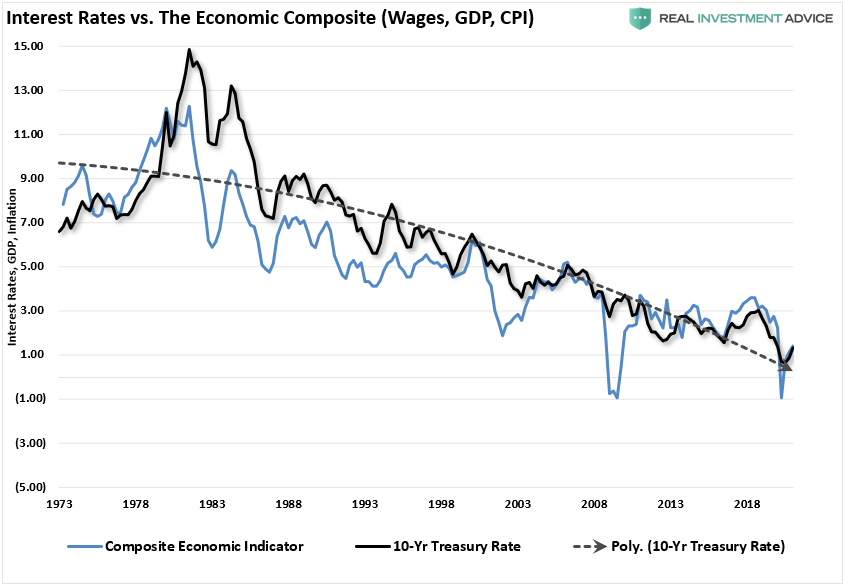 Interest Rates Vs The Economic Composite