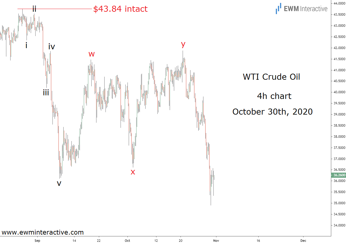 Crude Oil 4-Hr Chart - Oct. 30